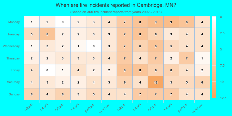 When are fire incidents reported in Cambridge, MN?