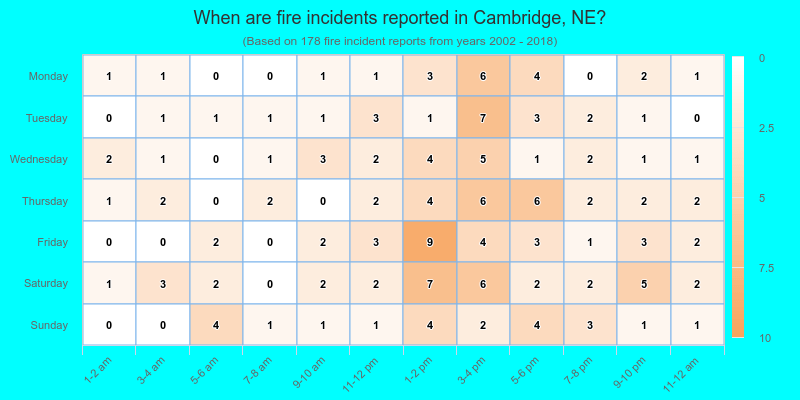 When are fire incidents reported in Cambridge, NE?