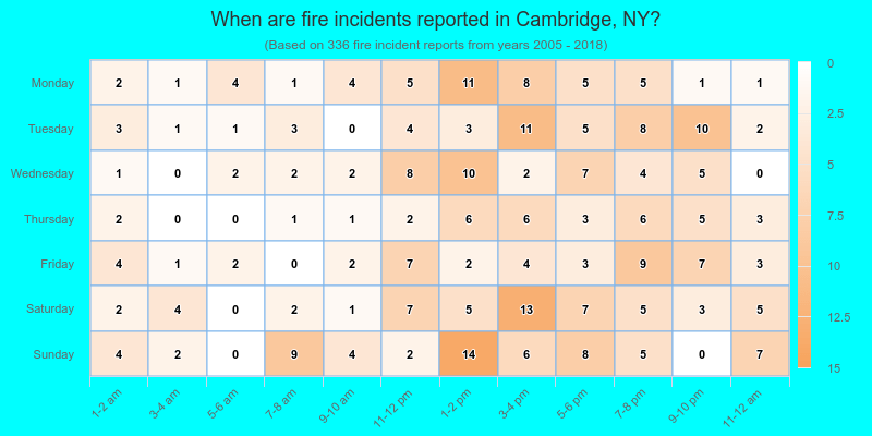 When are fire incidents reported in Cambridge, NY?