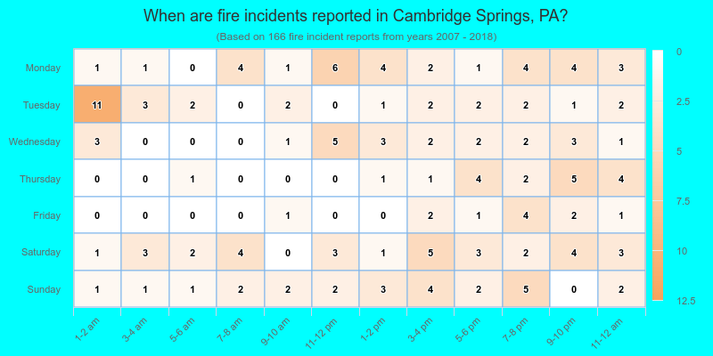 When are fire incidents reported in Cambridge Springs, PA?