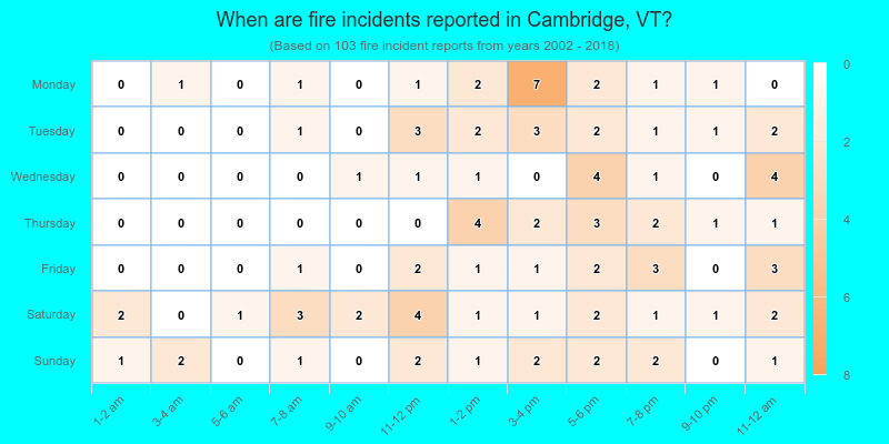 When are fire incidents reported in Cambridge, VT?