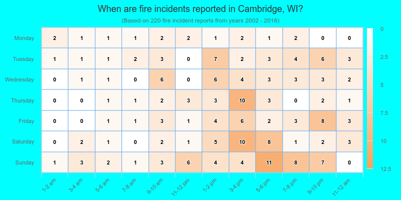 When are fire incidents reported in Cambridge, WI?