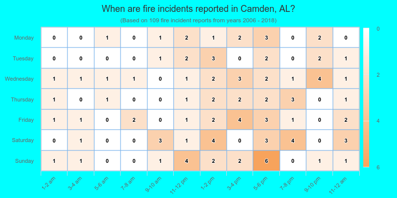 When are fire incidents reported in Camden, AL?