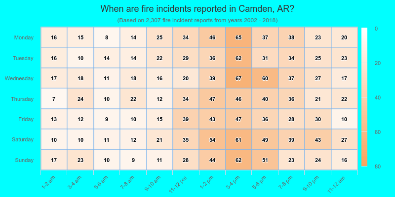 When are fire incidents reported in Camden, AR?