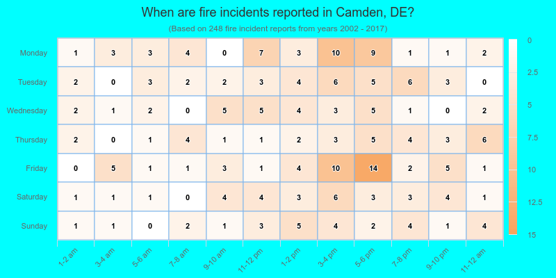 When are fire incidents reported in Camden, DE?