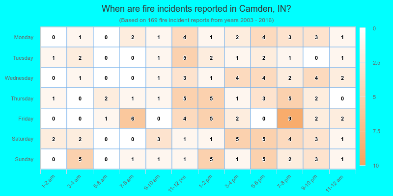 When are fire incidents reported in Camden, IN?