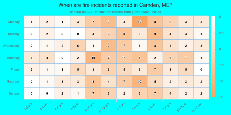 When are fire incidents reported in Camden, ME?