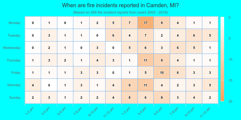 When are fire incidents reported in Camden, MI?