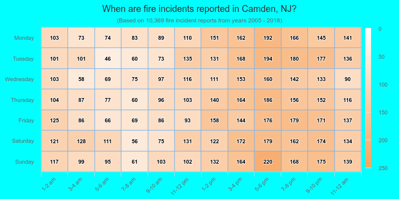 When are fire incidents reported in Camden, NJ?