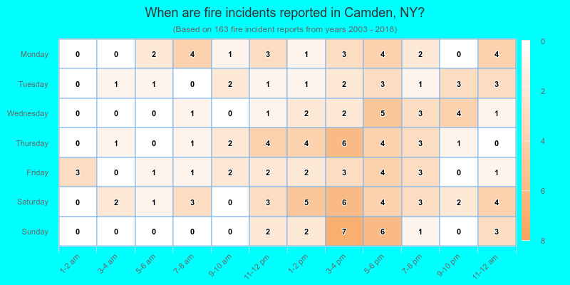 When are fire incidents reported in Camden, NY?