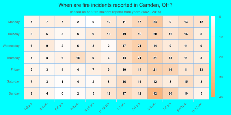 When are fire incidents reported in Camden, OH?