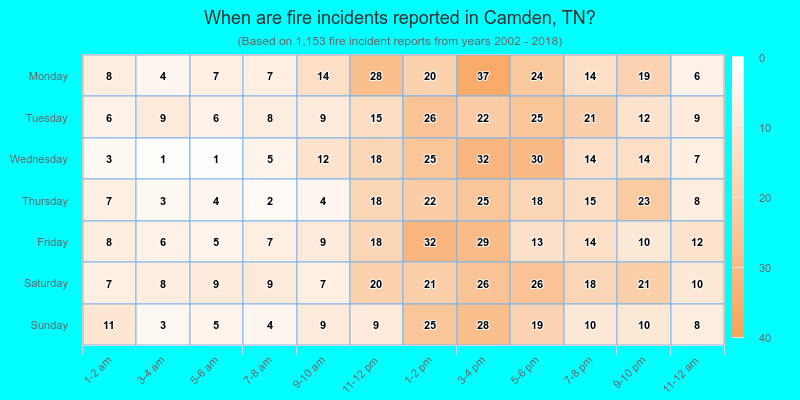 When are fire incidents reported in Camden, TN?