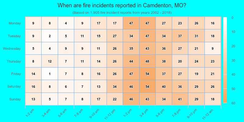 When are fire incidents reported in Camdenton, MO?