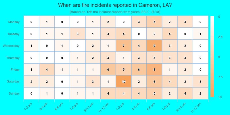 When are fire incidents reported in Cameron, LA?