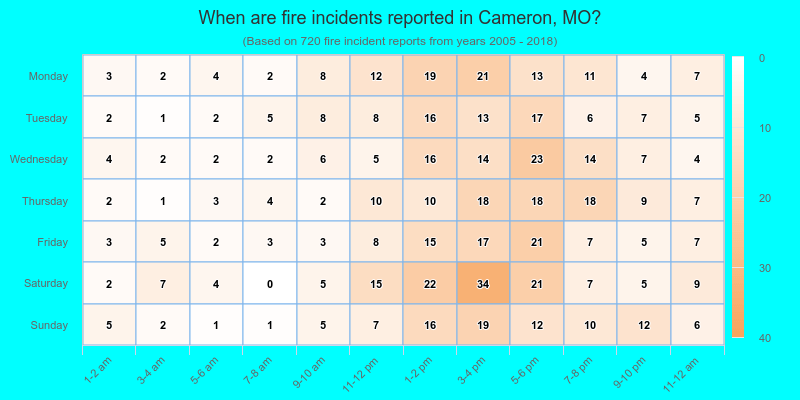 When are fire incidents reported in Cameron, MO?