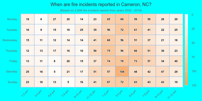 When are fire incidents reported in Cameron, NC?