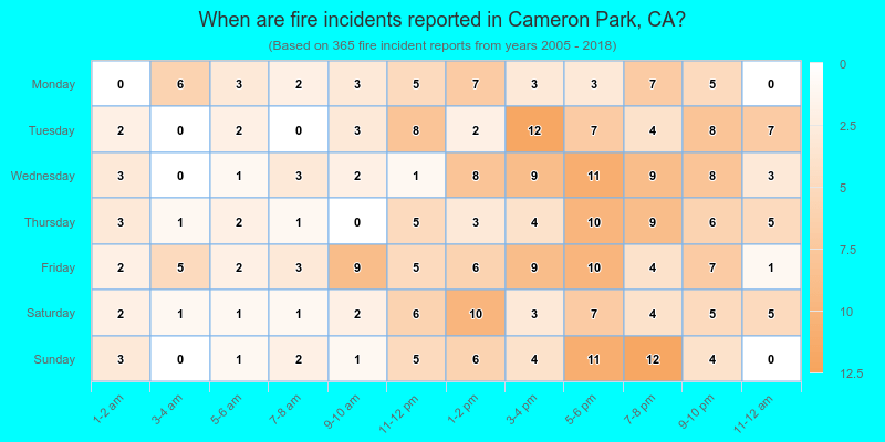 When are fire incidents reported in Cameron Park, CA?