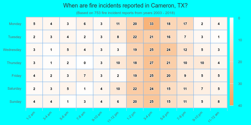 When are fire incidents reported in Cameron, TX?