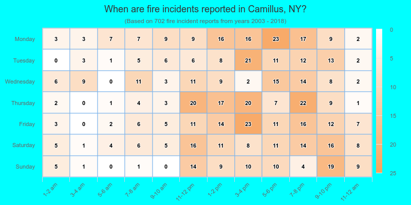 When are fire incidents reported in Camillus, NY?