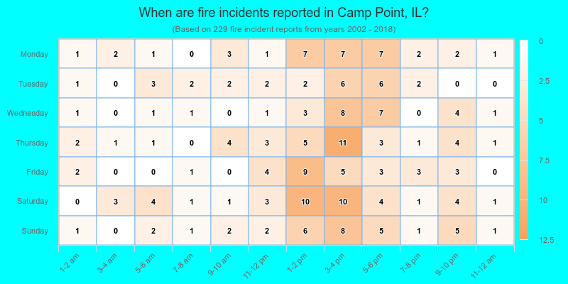 When are fire incidents reported in Camp Point, IL?
