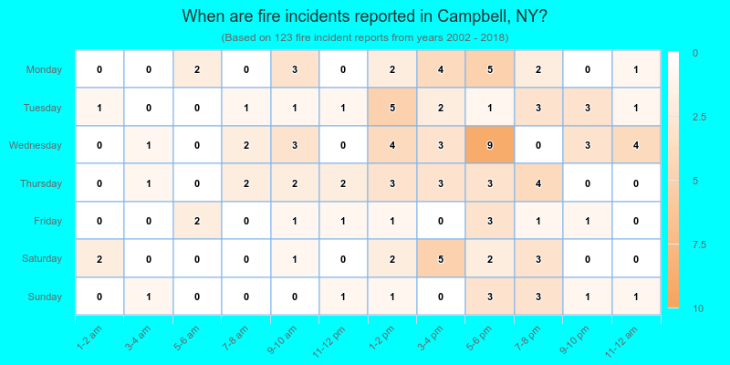 When are fire incidents reported in Campbell, NY?