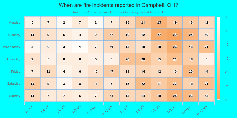 When are fire incidents reported in Campbell, OH?
