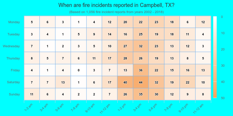 When are fire incidents reported in Campbell, TX?