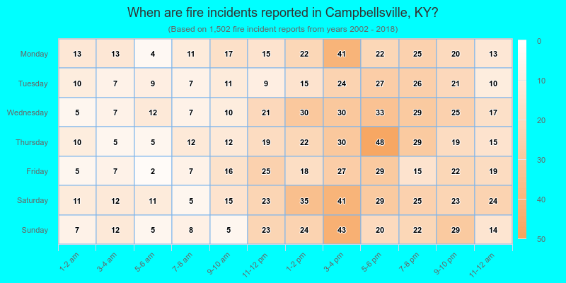 When are fire incidents reported in Campbellsville, KY?