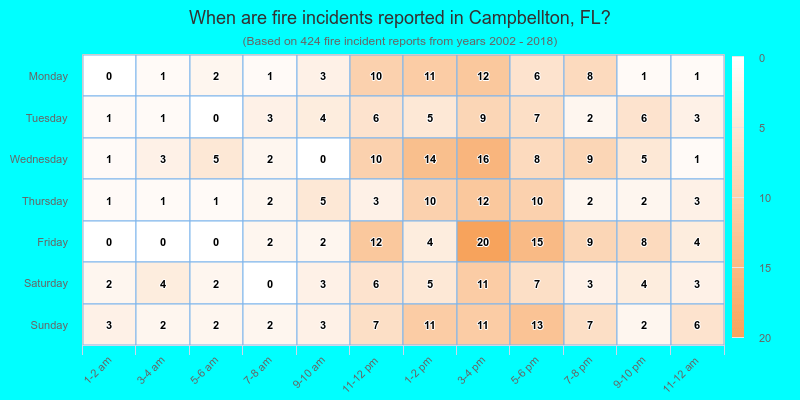 When are fire incidents reported in Campbellton, FL?