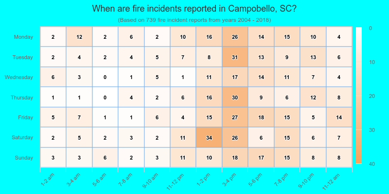When are fire incidents reported in Campobello, SC?