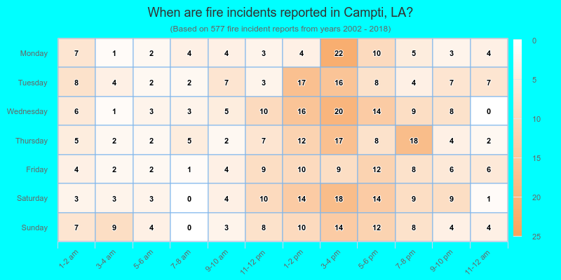 When are fire incidents reported in Campti, LA?