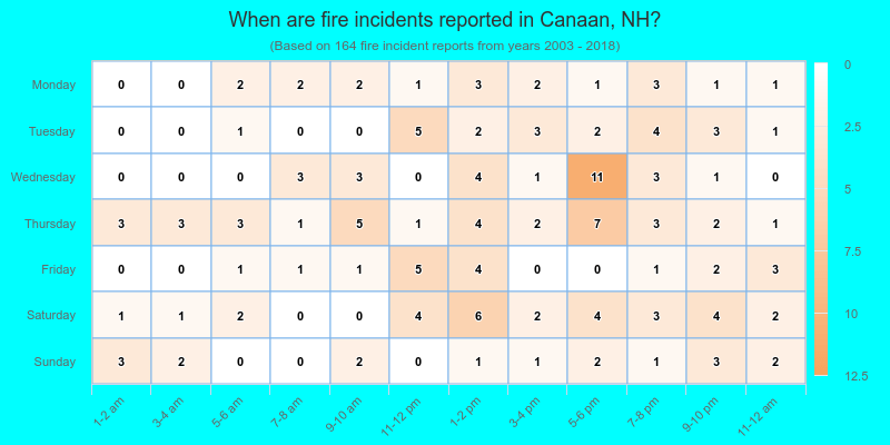 When are fire incidents reported in Canaan, NH?