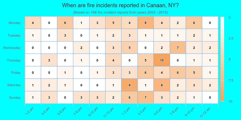 When are fire incidents reported in Canaan, NY?