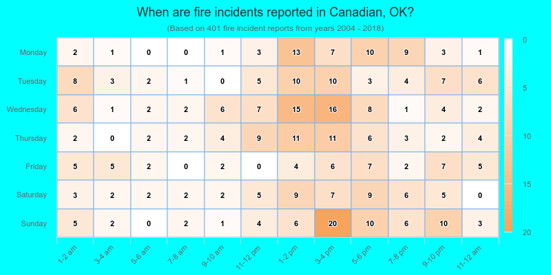 When are fire incidents reported in Canadian, OK?