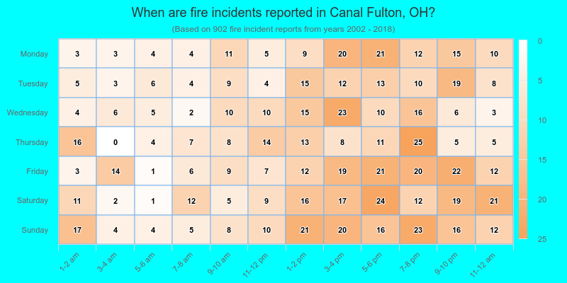 When are fire incidents reported in Canal Fulton, OH?