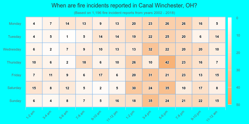 When are fire incidents reported in Canal Winchester, OH?