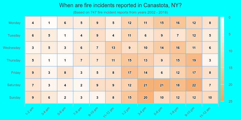 When are fire incidents reported in Canastota, NY?