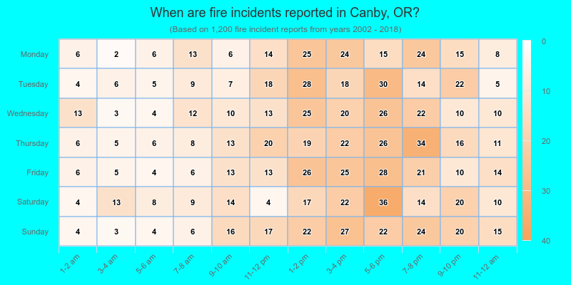 When are fire incidents reported in Canby, OR?