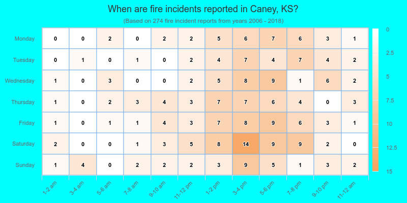 When are fire incidents reported in Caney, KS?