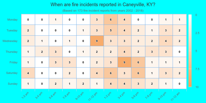When are fire incidents reported in Caneyville, KY?
