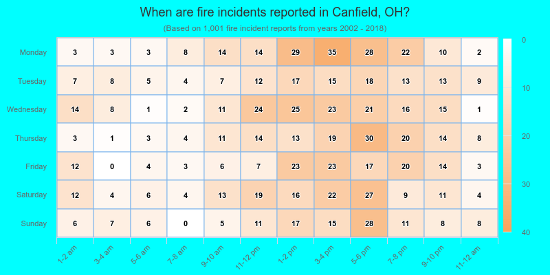 When are fire incidents reported in Canfield, OH?