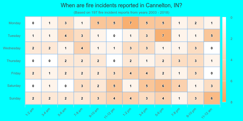 When are fire incidents reported in Cannelton, IN?
