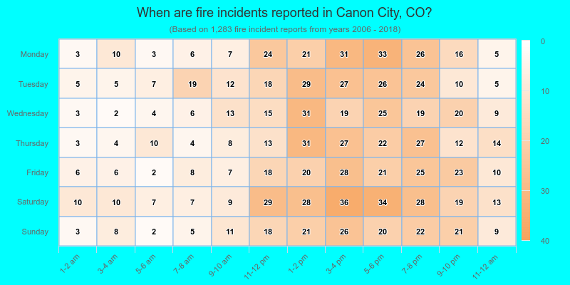 When are fire incidents reported in Canon City, CO?