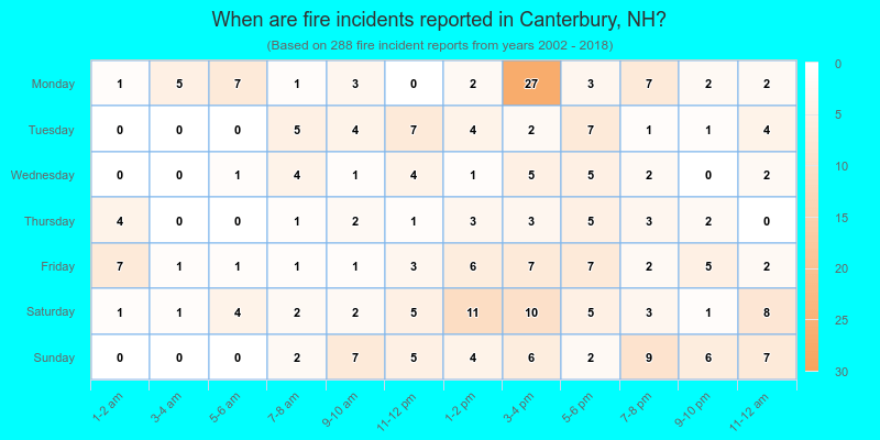 When are fire incidents reported in Canterbury, NH?