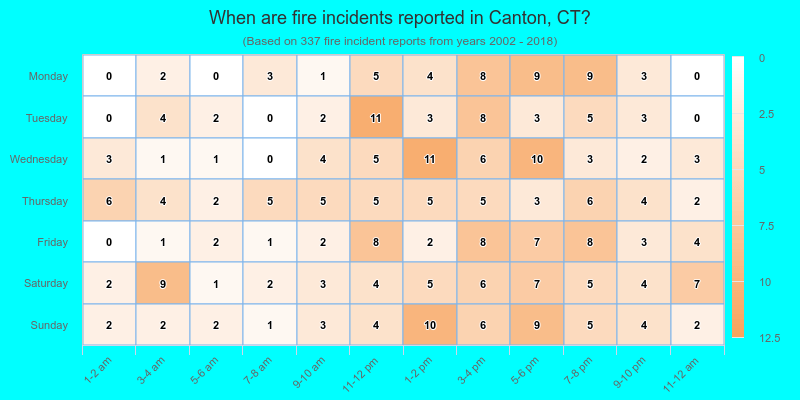 When are fire incidents reported in Canton, CT?