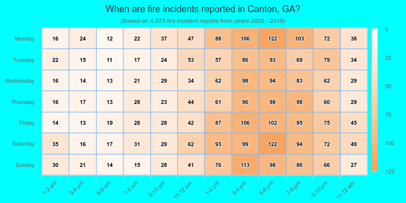 When are fire incidents reported in Canton, GA?
