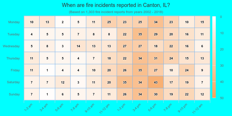 When are fire incidents reported in Canton, IL?