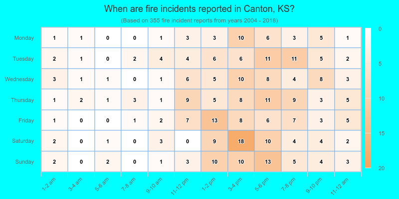 When are fire incidents reported in Canton, KS?