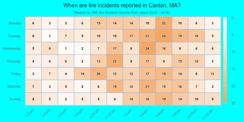 When are fire incidents reported in Canton, MA?