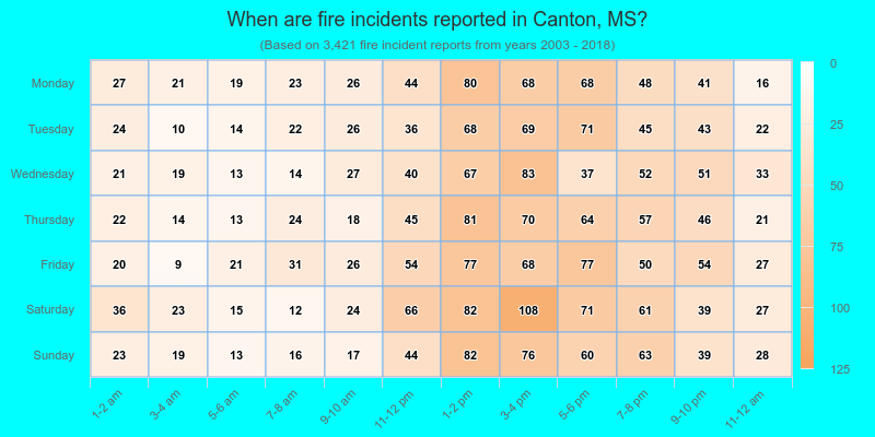 When are fire incidents reported in Canton, MS?